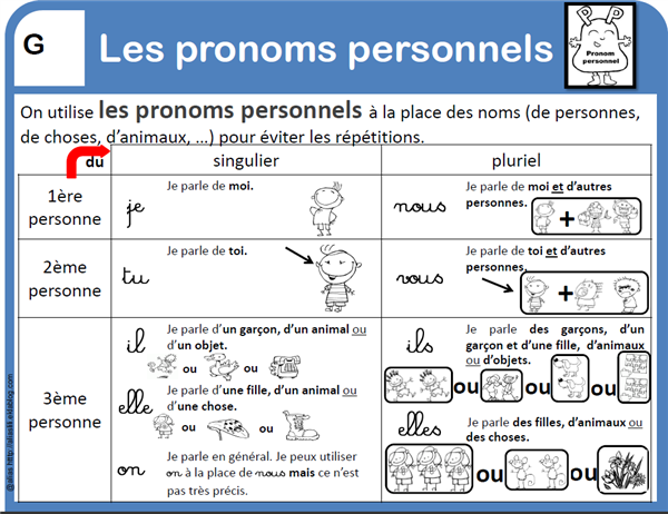 Les pronoms personnels 